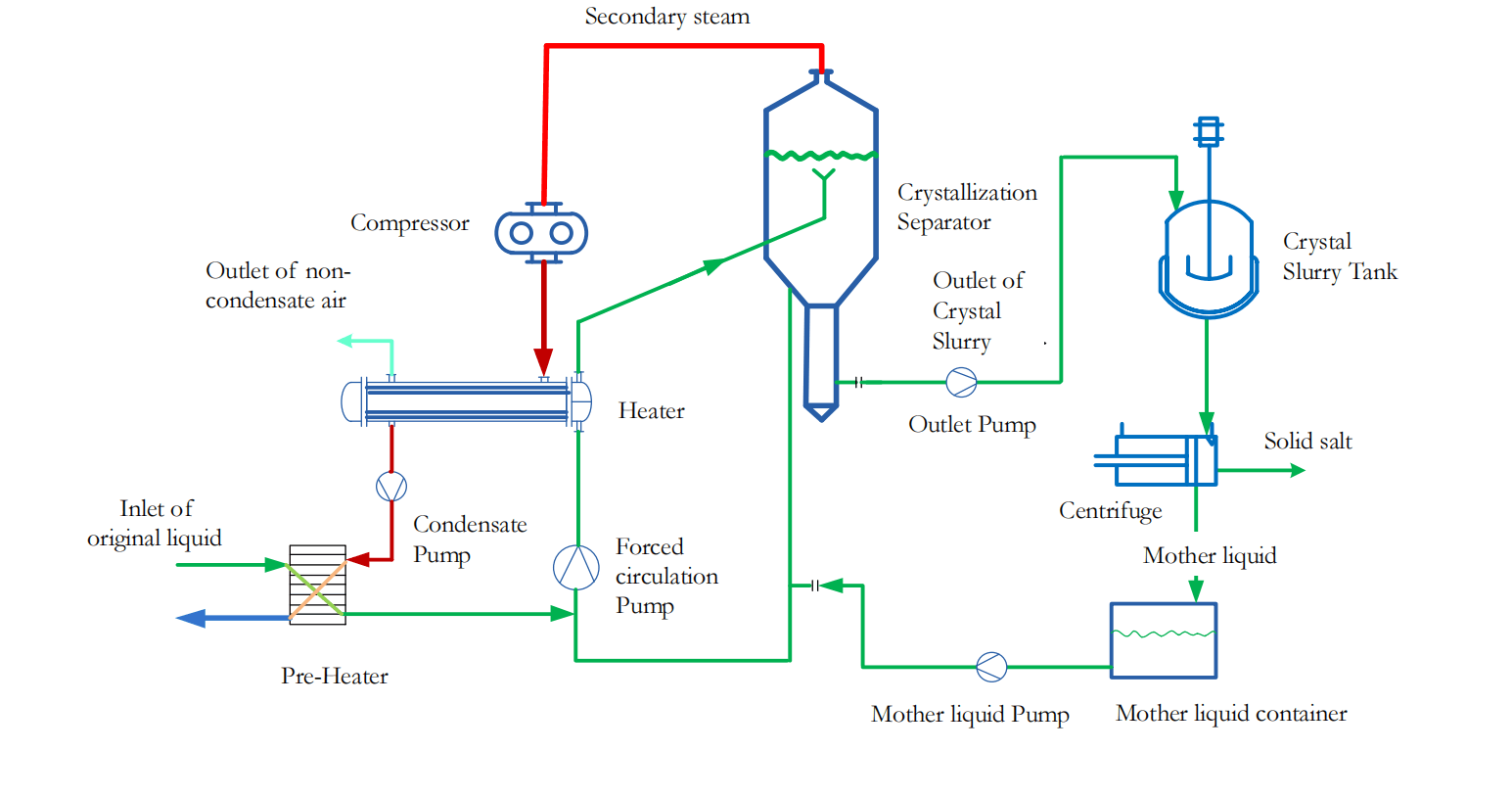 secondary steam secondary steam